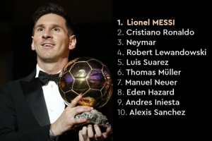 2015年金球奖前十：梅西第一，C罗第二，内马尔第三