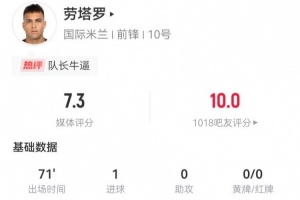 劳塔罗本场3射1正进1球+1越位 7对抗3成功+3犯规 获评7.3分